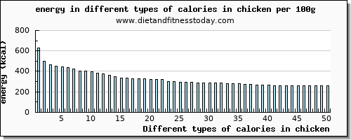 calories in chicken energy per 100g